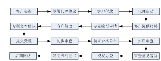 星沙专利,长沙专利,星沙商标,长沙商标,星沙软著,长沙软著 星沙专利,长沙专利,星沙商标,长沙商标,星沙软著,长沙软著