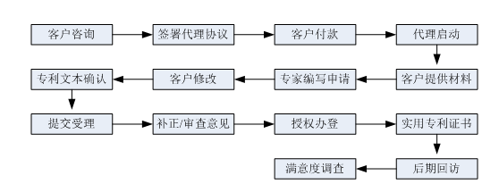 星沙专利,长沙专利,星沙商标,长沙商标,星沙软著,长沙软著 星沙专利,长沙专利,星沙商标,长沙商标,星沙软著,长沙软著